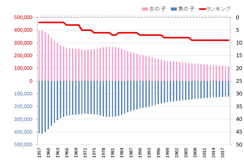 北海道の小学生数の推移
