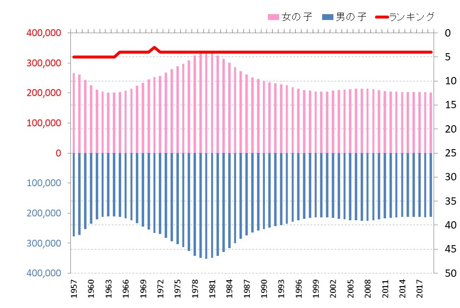 愛知県の小学生数の推移
