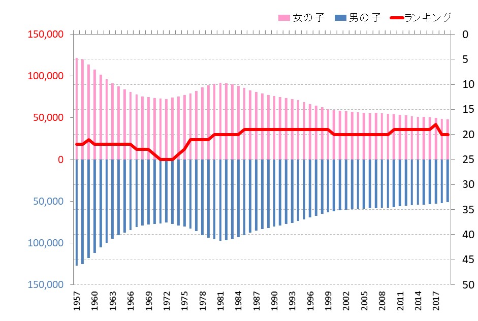 栃木県の小学生数の推移