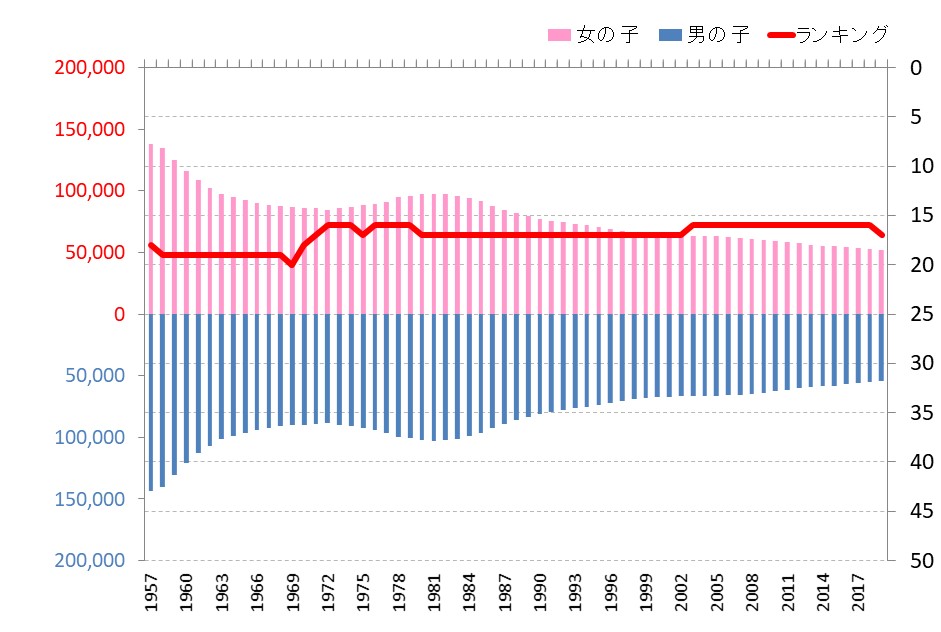 長野県の小学生数の推移